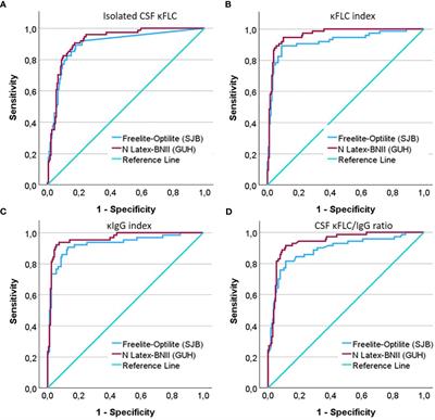 Inter-assay diagnostic accuracy of cerebrospinal fluid kappa free light chains for the diagnosis of multiple sclerosis